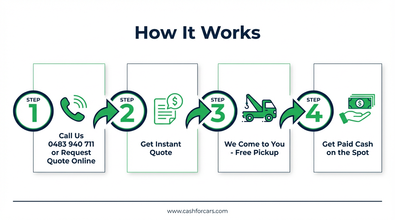 How It Works - Cash for Cars Australia infographic showing Simple 4-step process to sell your car for instant cash